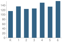 Number of Students Per Grade For Taylor (Ida Redmond) Elementary School
