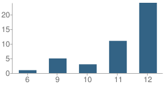 Number of Students Per Grade For Vista (Alternative) School