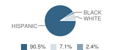 Desert Valley High (Continuation) School Student Race Distribution