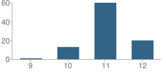 Number of Students Per Grade For Brea Canyon High (Continuation) School