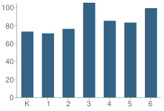 Number of Students Per Grade For Brea Country Hills Elementary School