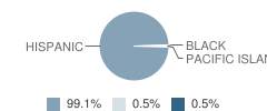 Aurora High (Continuation) School Student Race Distribution