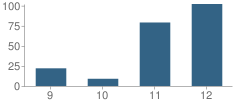 Number of Students Per Grade For Aurora High (Continuation) School