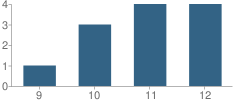Number of Students Per Grade For Palisades High (Continuation) School