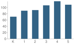 Number of Students Per Grade For Castille Elementary School