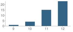 Number of Students Per Grade For Rincon High (Continuation) School