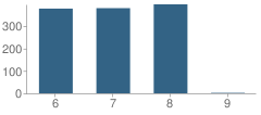 Number of Students Per Grade For Castaic Middle School