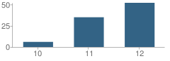 Number of Students Per Grade For Mcclellan High (Continuation) School