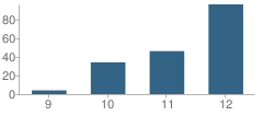 Number of Students Per Grade For Desert Oasis High (Continuation) School