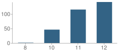 Number of Students Per Grade For Argus High (Continuation) School