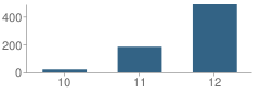 Number of Students Per Grade For Valley View High (Continuation) School