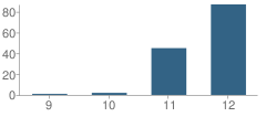 Number of Students Per Grade For Arrow High (Continuation) School