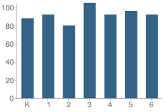 Number of Students Per Grade For Mcmanus (John A.) Elementary School