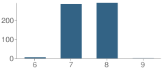 Number of Students Per Grade For Marsh (Harry M.) Junior High School