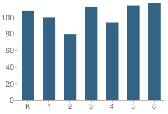 Number of Students Per Grade For Glenmeade Elementary School