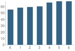 Number of Students Per Grade For Allen (Ella B.) School