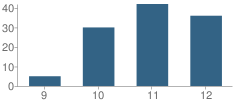 Number of Students Per Grade For San Antonio High (Continuation) School