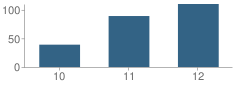 Number of Students Per Grade For Gateway High (Continuation) School