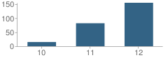 Number of Students Per Grade For Slover Mountain High (Continuation) School