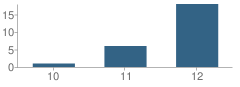 Number of Students Per Grade For Colusa Alternative High (Continuation) School