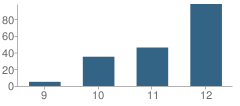 Number of Students Per Grade For Conejo Valley High (Continuation) School