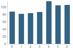 Number of Students Per Grade For Norco Elementary School