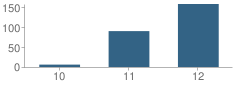 Number of Students Per Grade For Fair Valley High (Continuation) School