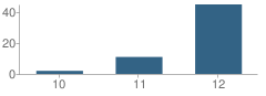 Number of Students Per Grade For King (Martin Luther) High (Continuation) School