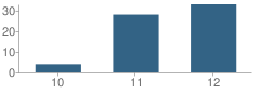 Number of Students Per Grade For Sunset High (Continuation) School