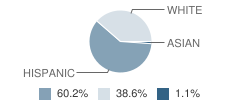 Maine Prairie High (Continuation) School Student Race Distribution
