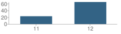 Number of Students Per Grade For Maine Prairie High (Continuation) School