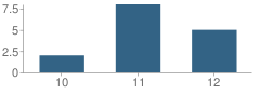Number of Students Per Grade For Three Rivers High (Continuation) School
