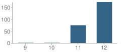 Number of Students Per Grade For Daylor (William) High (Continuation) School