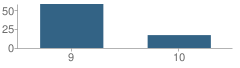 Number of Students Per Grade For Insights High (Continuation) School