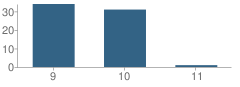 Number of Students Per Grade For Transition High (Continuation) School