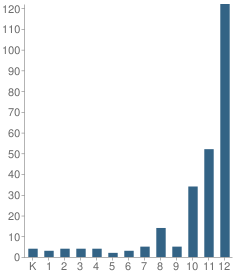 Number of Students Per Grade For Las Flores High (Alternative) School