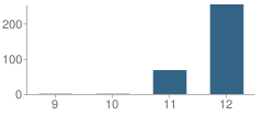 Number of Students Per Grade For Rio Cazadero High (Continuation) School