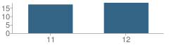 Number of Students Per Grade For Vista High (Continuation) School