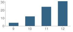 Number of Students Per Grade For Exeter Independent Study (Alternative) School