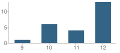Number of Students Per Grade For Mountain View High (Continuation) School