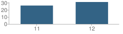 Number of Students Per Grade For Fillmore Community High (Continuation) School
