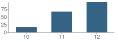 Number of Students Per Grade For Kinney High (Continuation) School