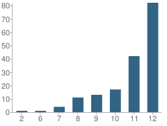 Number of Students Per Grade For Walnutwood High (Independent Study) School