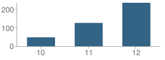 Number of Students Per Grade For Birch High (Continuation) School