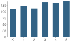 Number of Students Per Grade For Tokay Elementary School