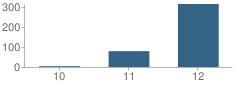 Number of Students Per Grade For Citrus High (Continuation) School