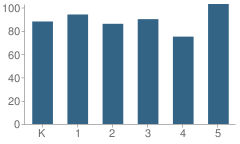 Number of Students Per Grade For Shadow Hills Elementary School