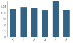 Number of Students Per Grade For Sierra Lakes Elementary School