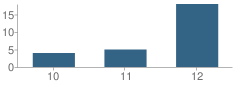 Number of Students Per Grade For Noyo High (Continuation) School