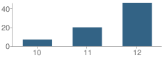 Number of Students Per Grade For East High (Continuation) School